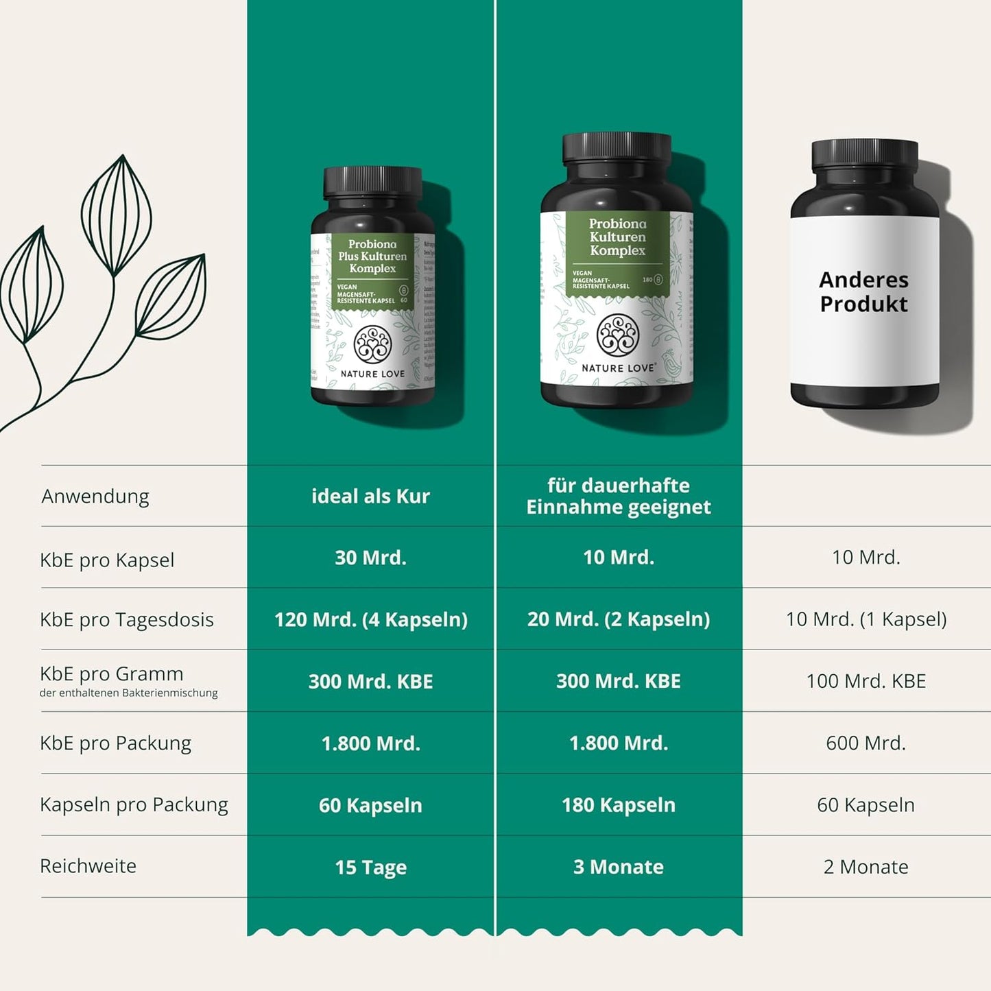 NATURE LOVE® Probiona PLUS - 120 Mrd KBE je Tagesdosis (hochdosiert) - 20 Bakterienstämme + Bio Inulin - 60 magensaftresistente Kapseln - vegan, entwickelt in Deutschland, Markenrohstoff aus Italien